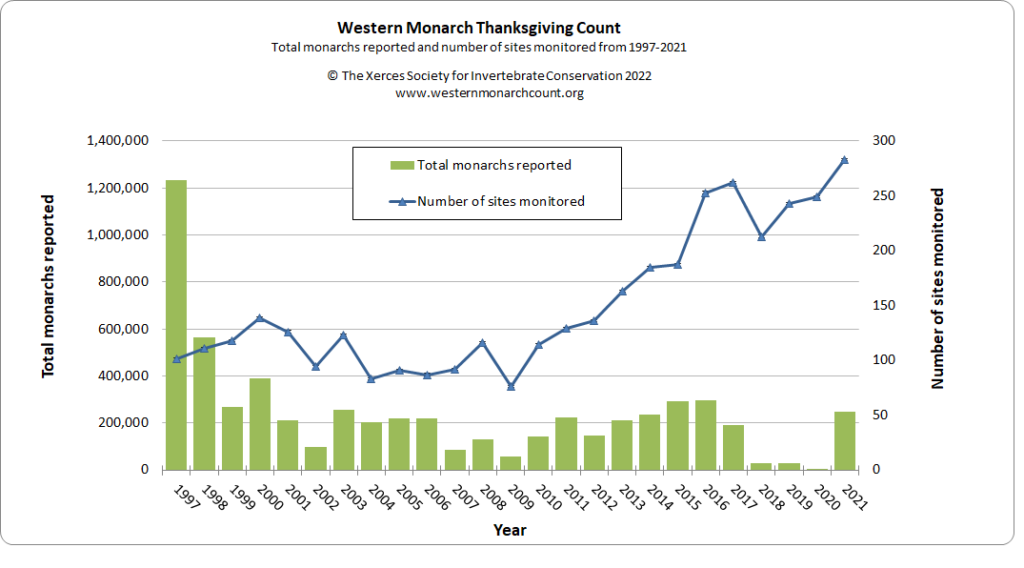 Graph showing the western monarch thanksgiving count totals and number of sites surveyed from 1997 to 2021. 